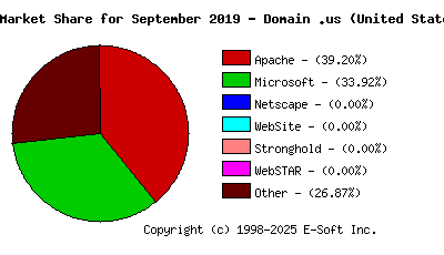 October 1st, 2019 Market Share Pie Chart