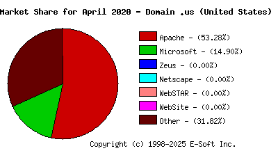 May 1st, 2020 Market Share Pie Chart