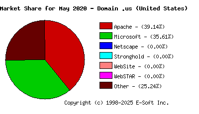 June 1st, 2020 Market Share Pie Chart