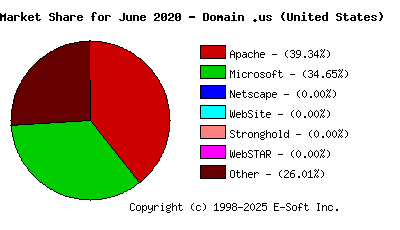 July 1st, 2020 Market Share Pie Chart