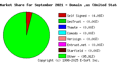 October 1st 2021 CA Market Share Pie Chart