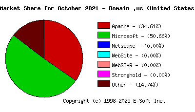 November 1st, 2021 Market Share Pie Chart