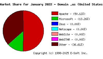February 1st, 2022 Market Share Pie Chart