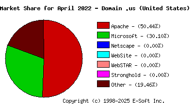 May 1st, 2022 Market Share Pie Chart