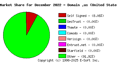 January 1st 2023 CA Market Share Pie Chart