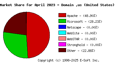 May 1st, 2023 Market Share Pie Chart