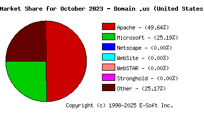 November 1st, 2023 Market Share Pie Chart