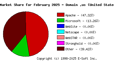 March 1st, 2025 Market Share Pie Chart