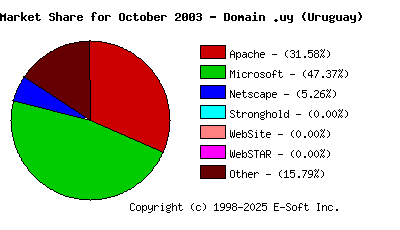 November 1st, 2003 Market Share Pie Chart