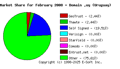 March 1st 2008 CA Market Share Pie Chart