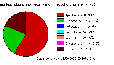 June 1st, 2015 Market Share Pie Chart