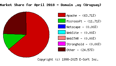 May 1st, 2018 Market Share Pie Chart