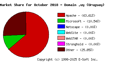 November 1st, 2018 Market Share Pie Chart
