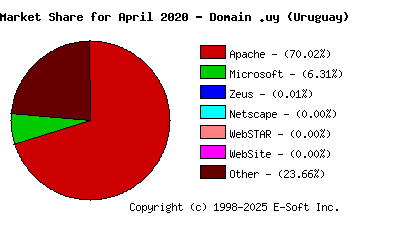 May 1st, 2020 Market Share Pie Chart