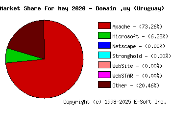 June 1st, 2020 Market Share Pie Chart