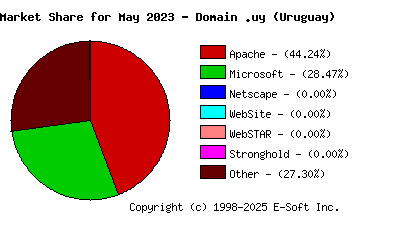 June 1st, 2023 Market Share Pie Chart