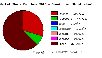 July 1st, 2015 Market Share Pie Chart