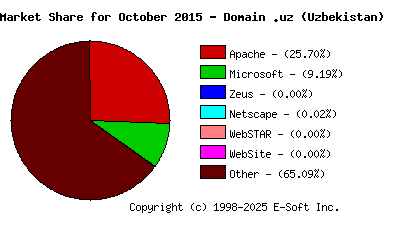 November 1st, 2015 Market Share Pie Chart