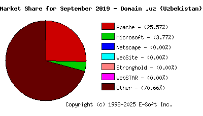 October 1st, 2019 Market Share Pie Chart