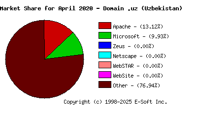 May 1st, 2020 Market Share Pie Chart