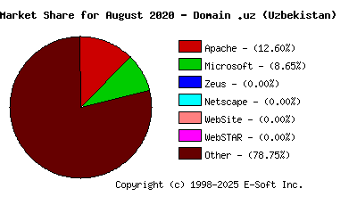 September 1st, 2020 Market Share Pie Chart