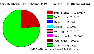 November 1st 2021 CA Market Share Pie Chart