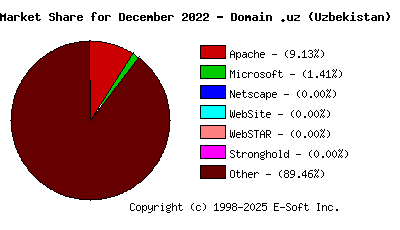 January 1st, 2023 Market Share Pie Chart