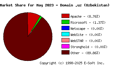 June 1st, 2023 Market Share Pie Chart