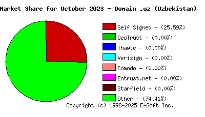 November 1st 2023 CA Market Share Pie Chart
