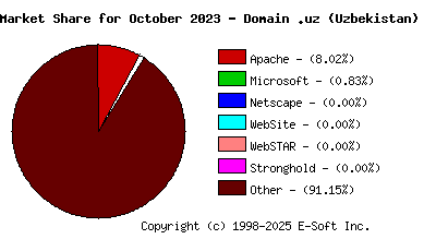 November 1st, 2023 Market Share Pie Chart
