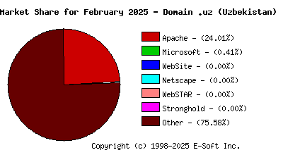 March 1st, 2025 Market Share Pie Chart
