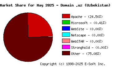 June 1st, 2025 Market Share Pie Chart