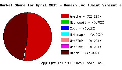 May 1st, 2015 Market Share Pie Chart