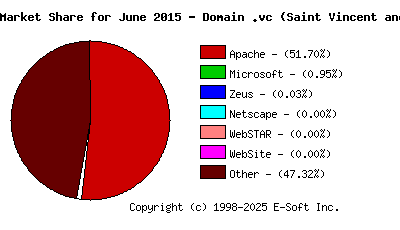July 1st, 2015 Market Share Pie Chart