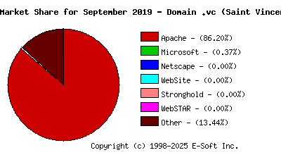 October 1st, 2019 Market Share Pie Chart