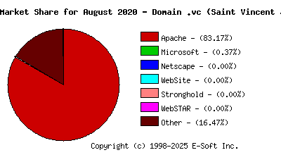 September 1st, 2020 Market Share Pie Chart