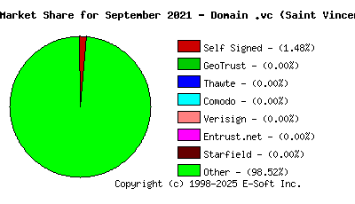 October 1st 2021 CA Market Share Pie Chart