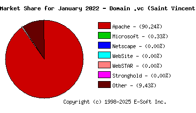February 1st, 2022 Market Share Pie Chart