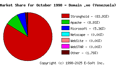 November 1st, 1998 Market Share Pie Chart