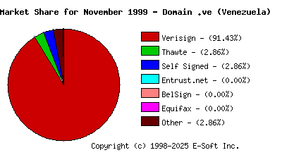 December 1st 1999 CA Market Share Pie Chart