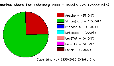 March 1st, 2000 Market Share Pie Chart