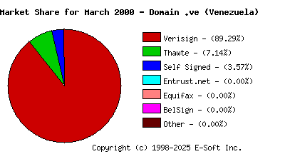 April 1st 2000 CA Market Share Pie Chart