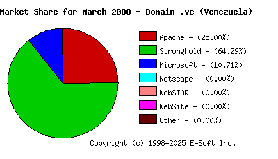 April 1st, 2000 Market Share Pie Chart