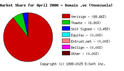 May 1st 2000 CA Market Share Pie Chart