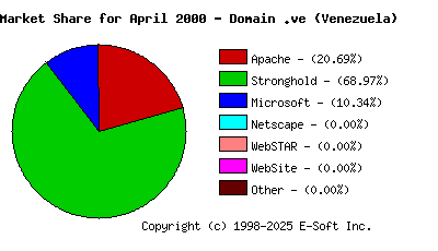 May 1st, 2000 Market Share Pie Chart