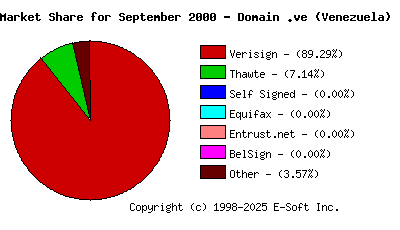 October 1st 2000 CA Market Share Pie Chart