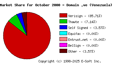 November 1st 2000 CA Market Share Pie Chart