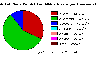 November 1st, 2000 Market Share Pie Chart