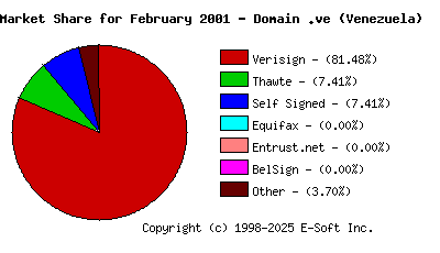 March 1st 2001 CA Market Share Pie Chart