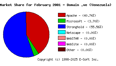 March 1st, 2001 Market Share Pie Chart